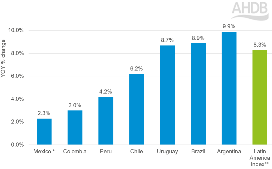 Latin America milk production